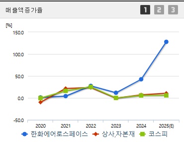 한화에어로스페이스 주가 전망 매출증가 (0528)