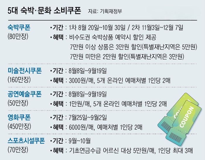 5대 문화소비쿠폰 신청 방법 및 사용 가이드