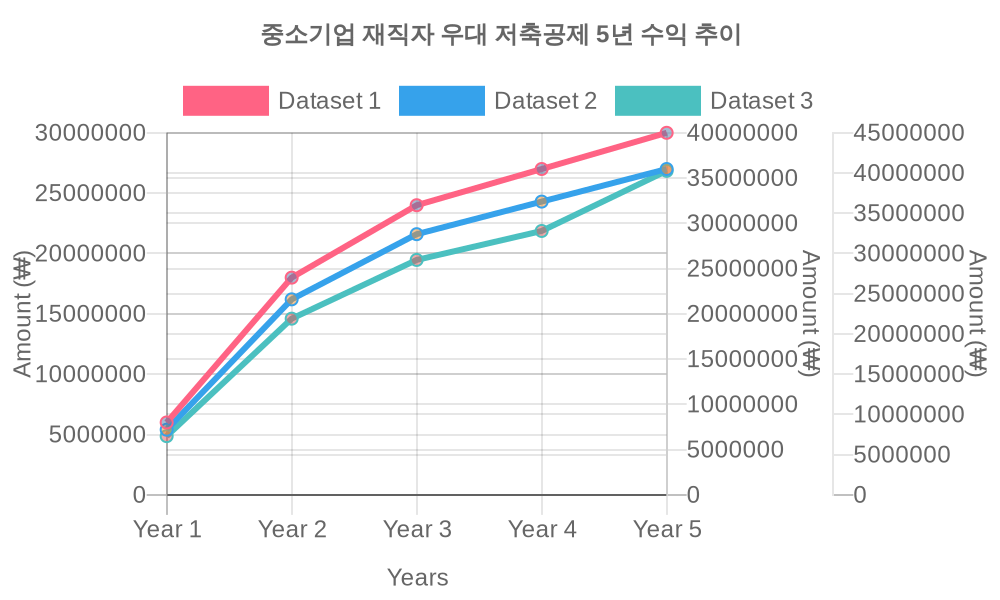 중소기업 재직자 우대 저축공제 5년 수익 추이