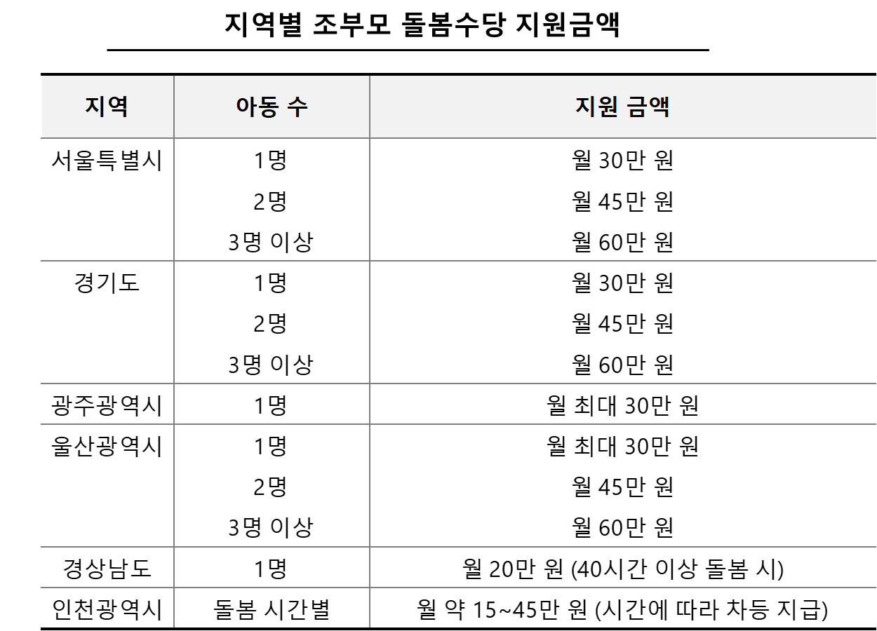 지역별 조부모 돌봄수당 지원금액
