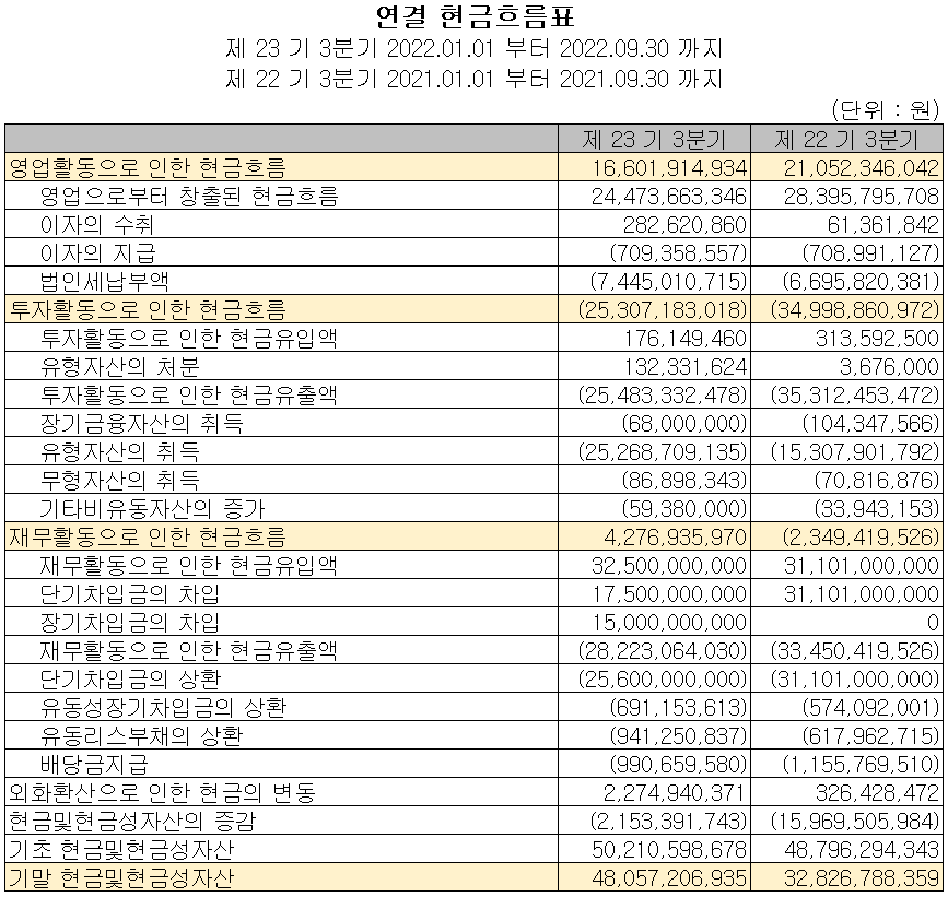 월덱스 - 현금흐름표