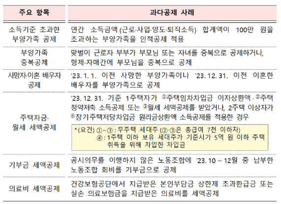 공제과다 사례