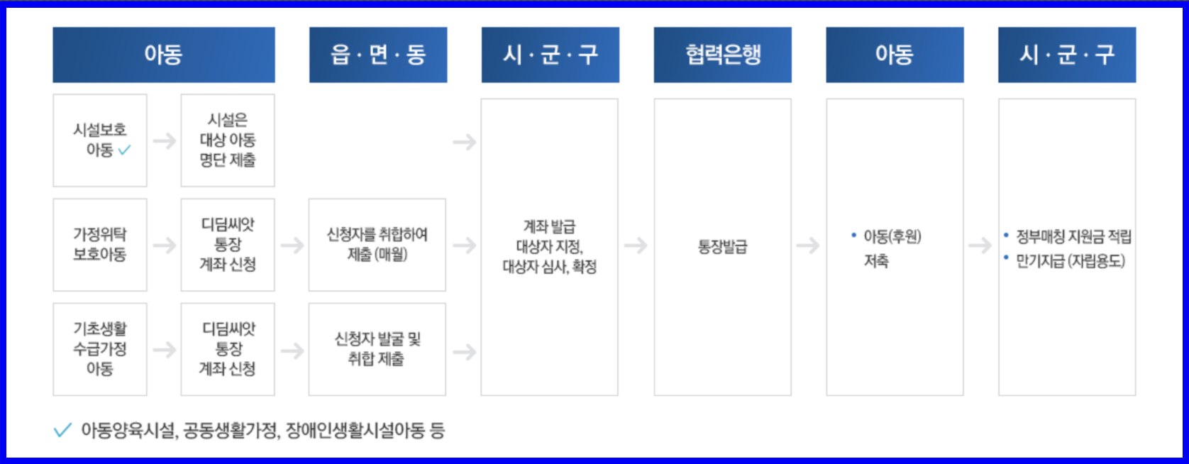 디딤씨앗통장 업무절차