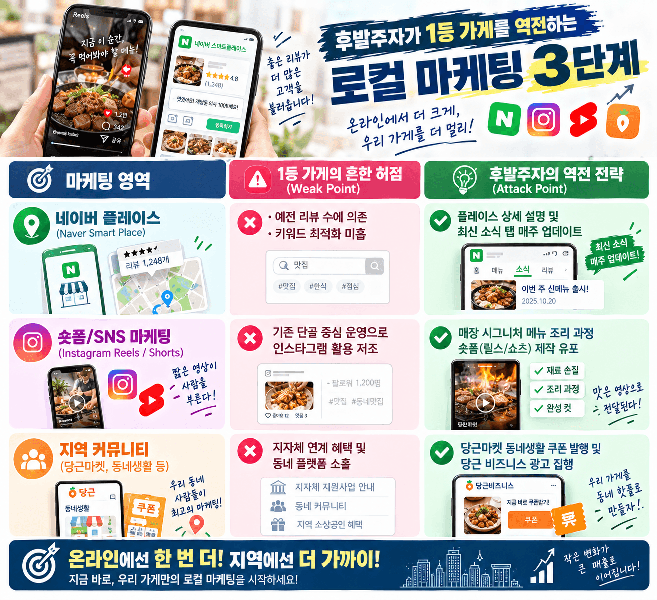 로컬마케팅 3단계