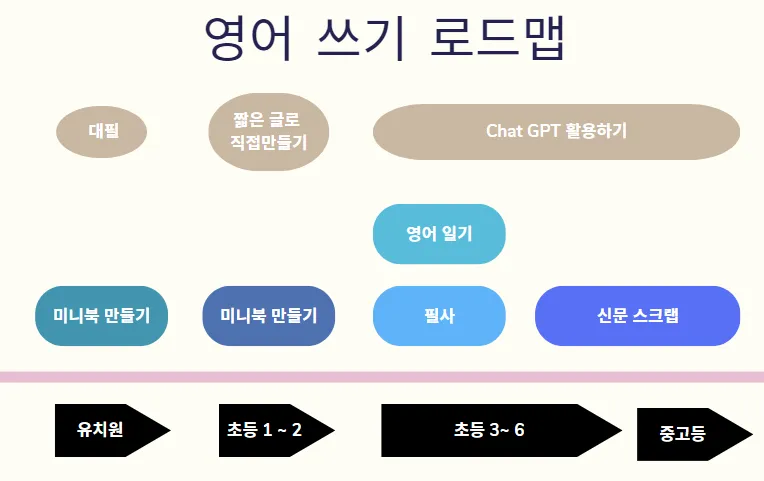 영어 쓰기 로드맵