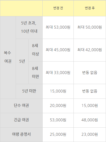 여권 재발급