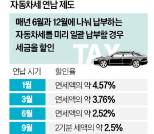 자동차세 연납 신청 방법 총정리 (2026 할인율&middot;기간&middot;위택스까지)