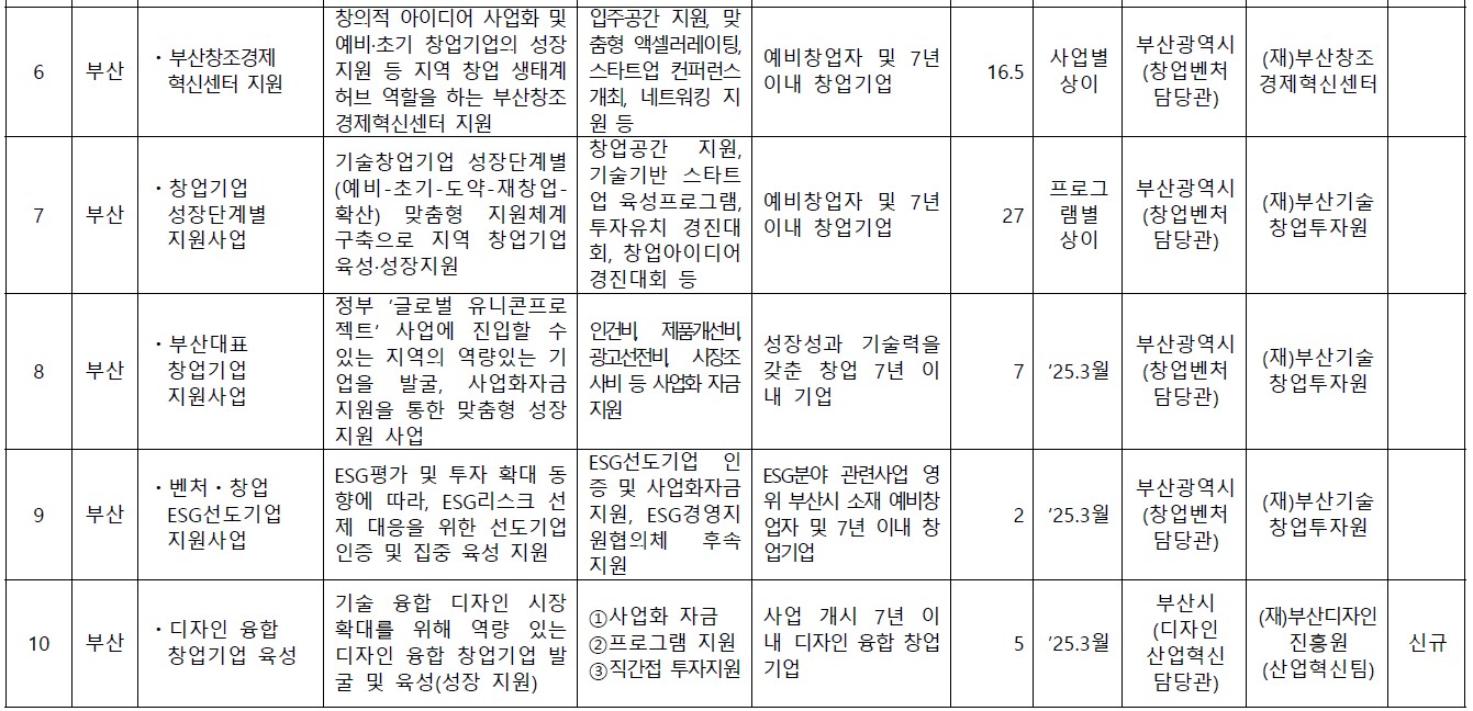 부산 지원사업