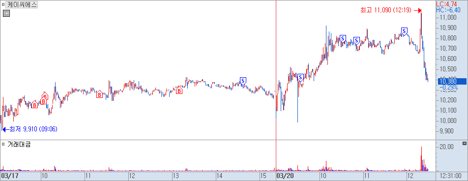 케이씨에스 분봉 차트