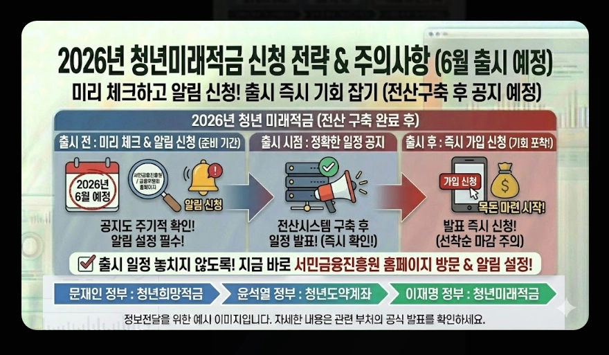 2026년 청년 적금 추천(청년미래적금, 중소기업 우대, 비교)(+ 신청 전략)