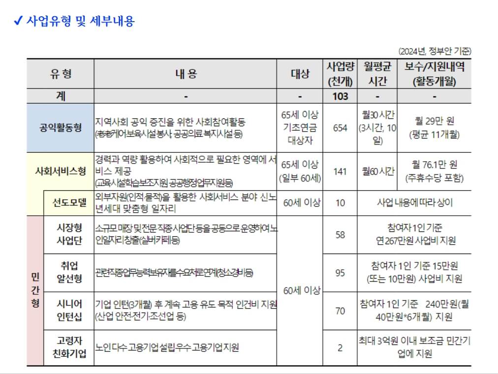 노인일자리 사업유형 및 세부내용