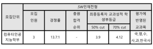 전북대 SW 인재전형 수시등급