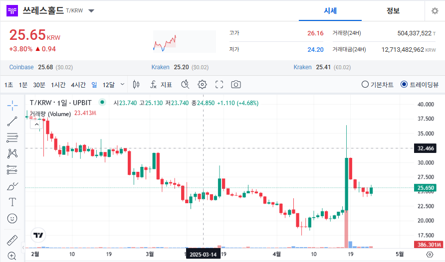 쓰레스홀드 코인 시세 전망