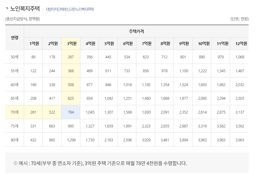 한국주택공사 주택연금 월지급예시