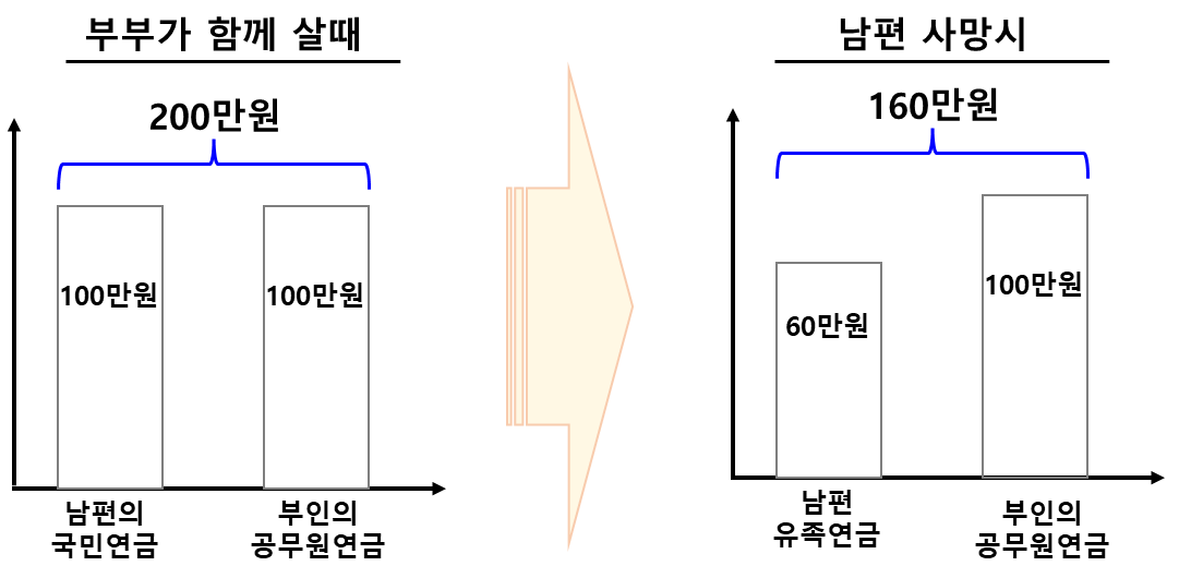 국민연금, 직역연금 각각 수급 부부의 배우자 사망시
