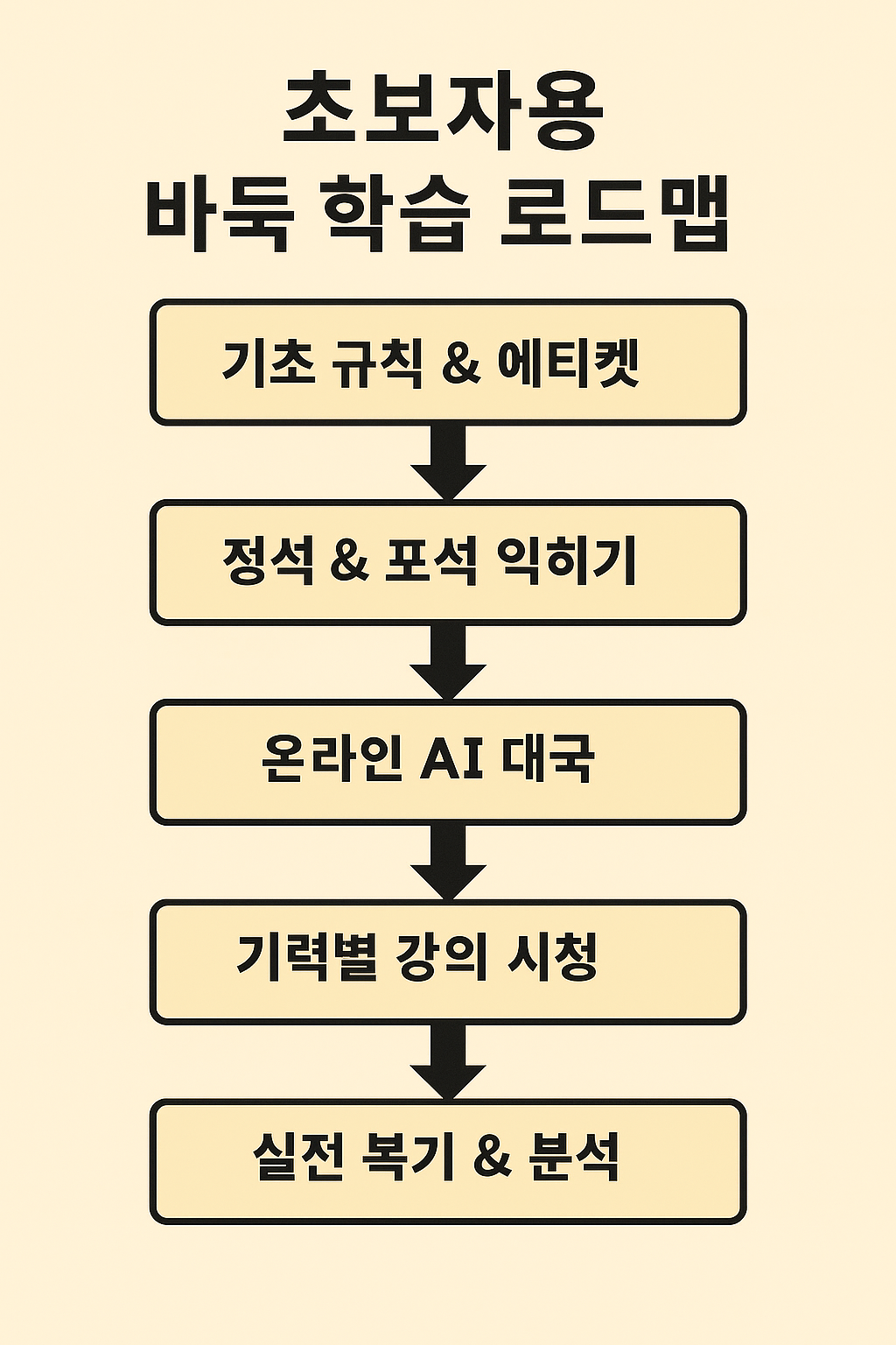 초보자용 학습 로드맵