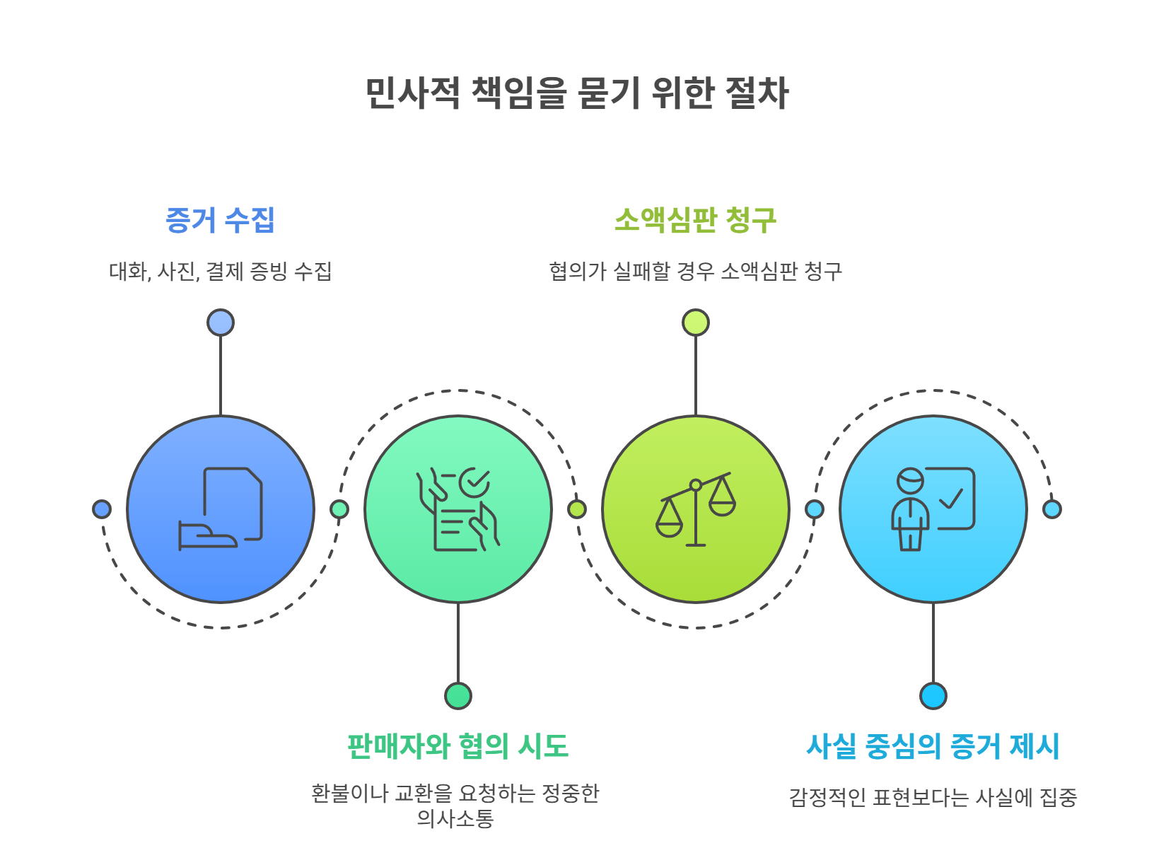 중고 거래 사건 민사적 책임을 묻기 위한 절차 정리