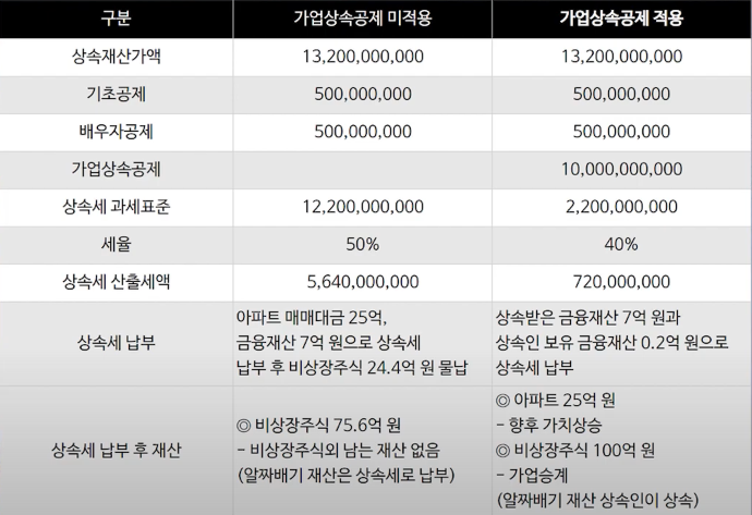 비상장 법인 가업상속공제 적용 사례