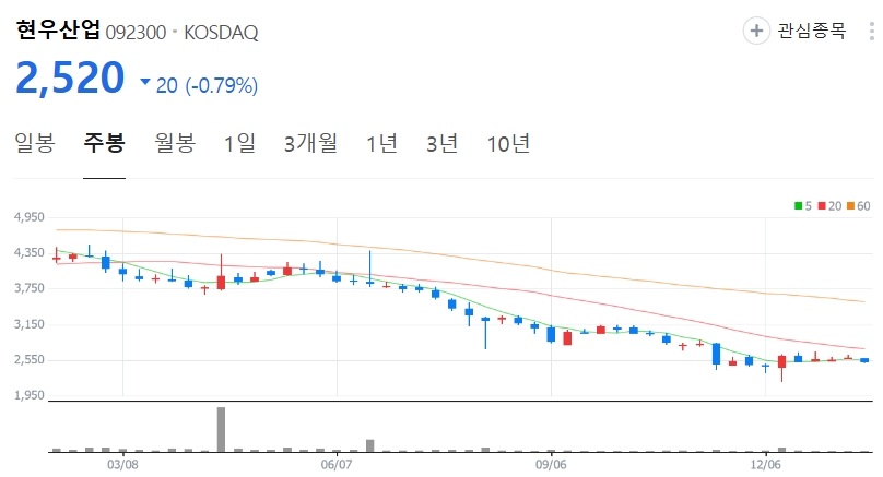 현우산업-주가-주봉