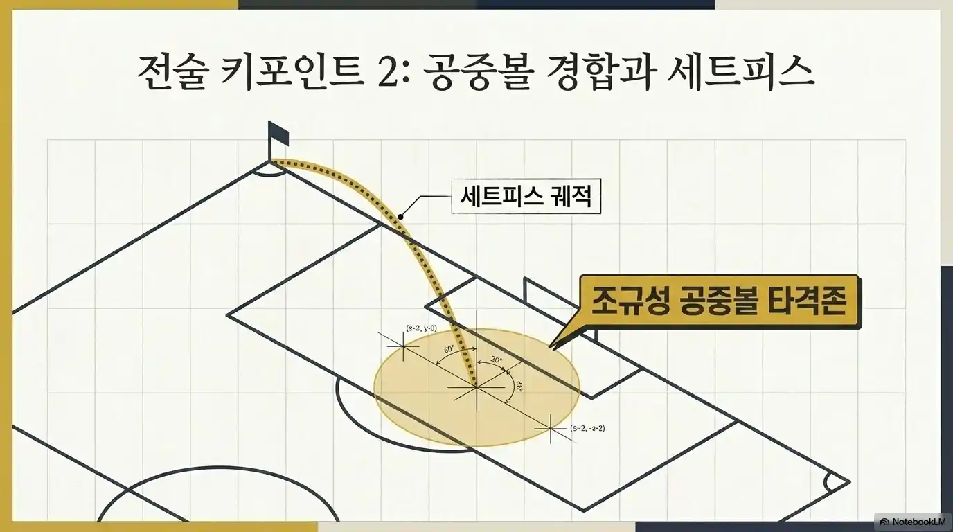 세트피스 상황 전술도. 코너킥 궤적이 페널티 박스 안 조규성 공중볼 타격존으로 향하는 모습을 표현한 3D 그래픽