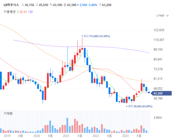 리모델링인테리어관련주대장주수혜주TOP5_LX하우시스