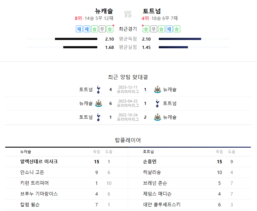 토트넘 뉴캐슬 경기