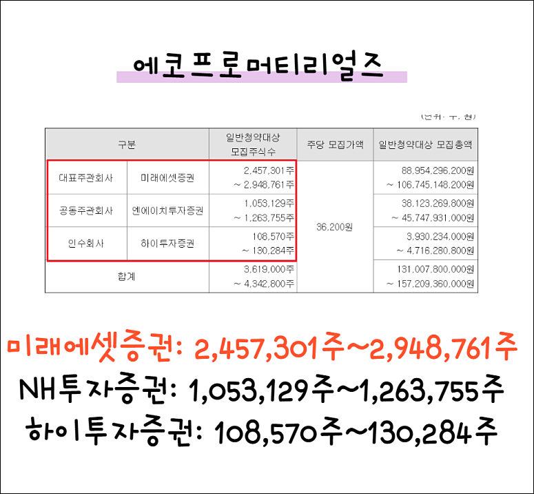 에코프로머티리얼즈 상장
