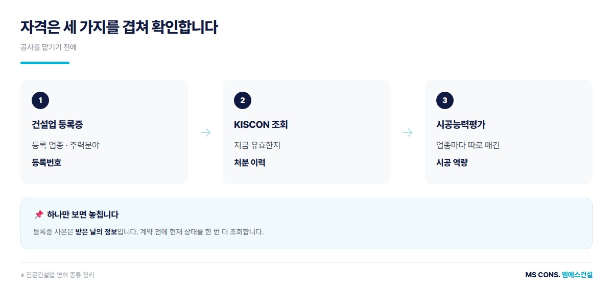 자격 확인 세 가지 도해 &mdash; 건설업 등록증, KISCON 조회, 시공능력평가
