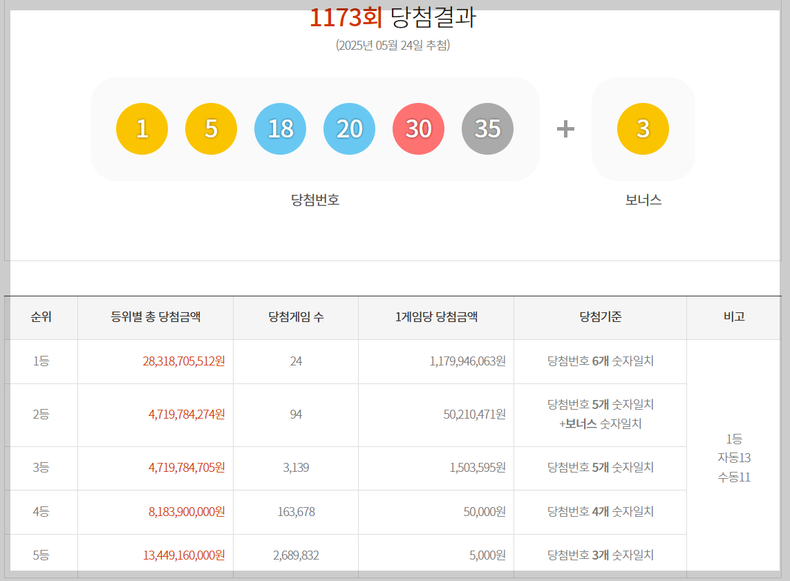 로또1173회, 1173회로또당첨번호, 로또분석, 로또패턴분석, 로또1등당첨, 로또추천번호, 로또자동vs수동, 로또당첨지역, 로또끝자리패턴, 로또홀짝비율, 로또번호대분석, 로또당첨통계, 로또인터넷구매, 로또당첨전략, 동행복권