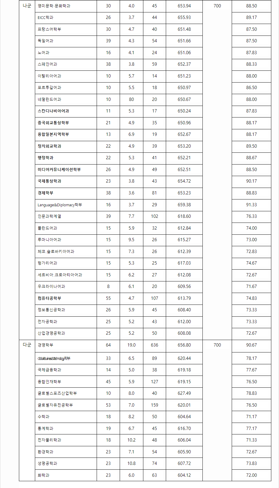 2023학년도 한국외국어대학교 수능위주전형 전형 결과