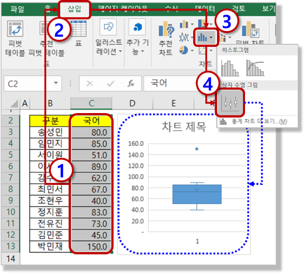 상자 수염 차트 적용
