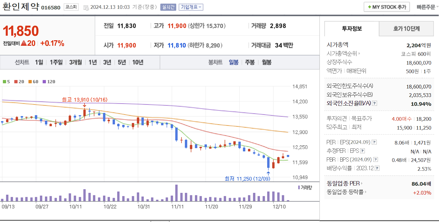 비보존 관련주 환인제약 일봉 차트