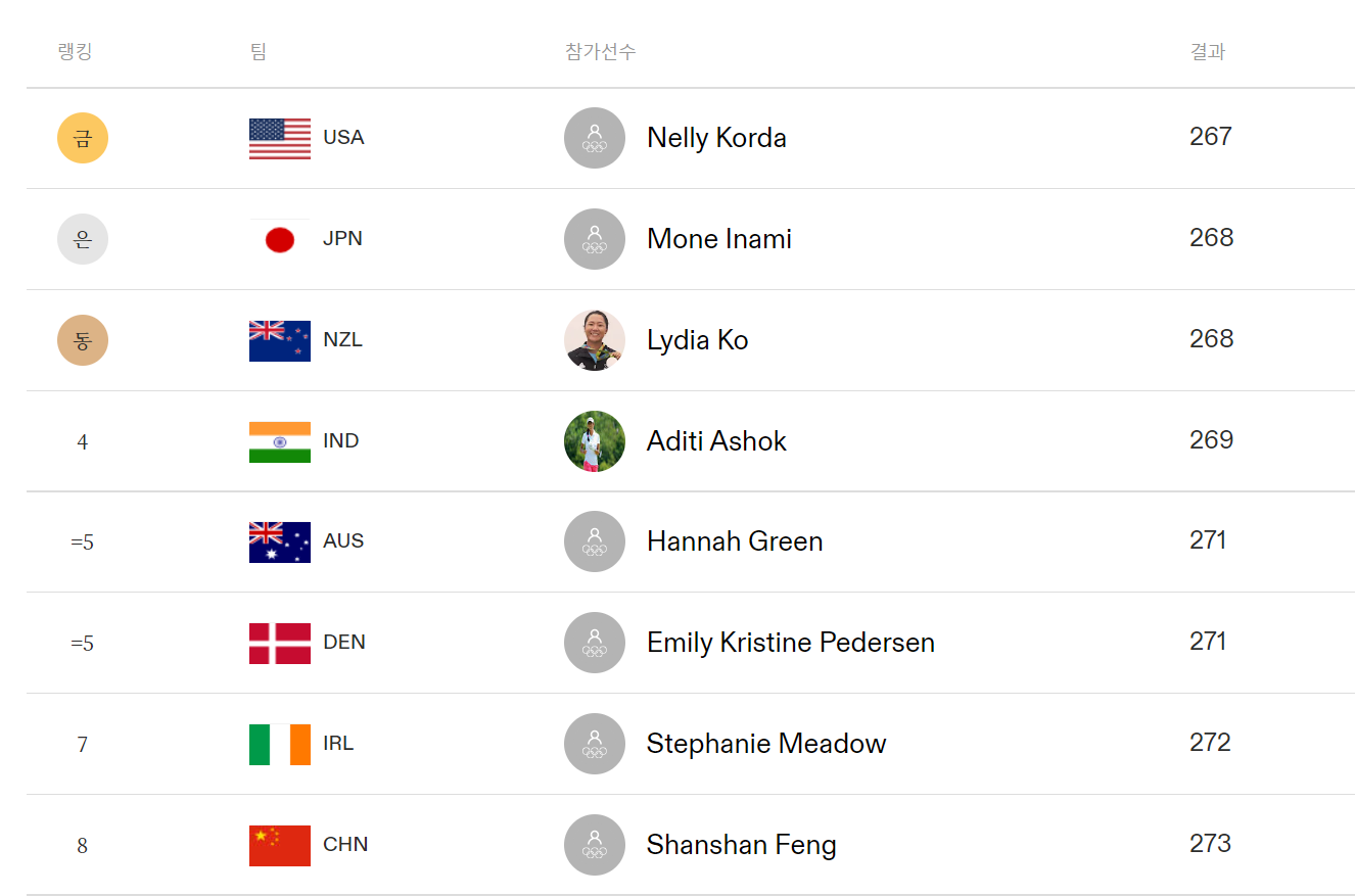 2020 도쿄 올림픽 여자 골프 최종 순위