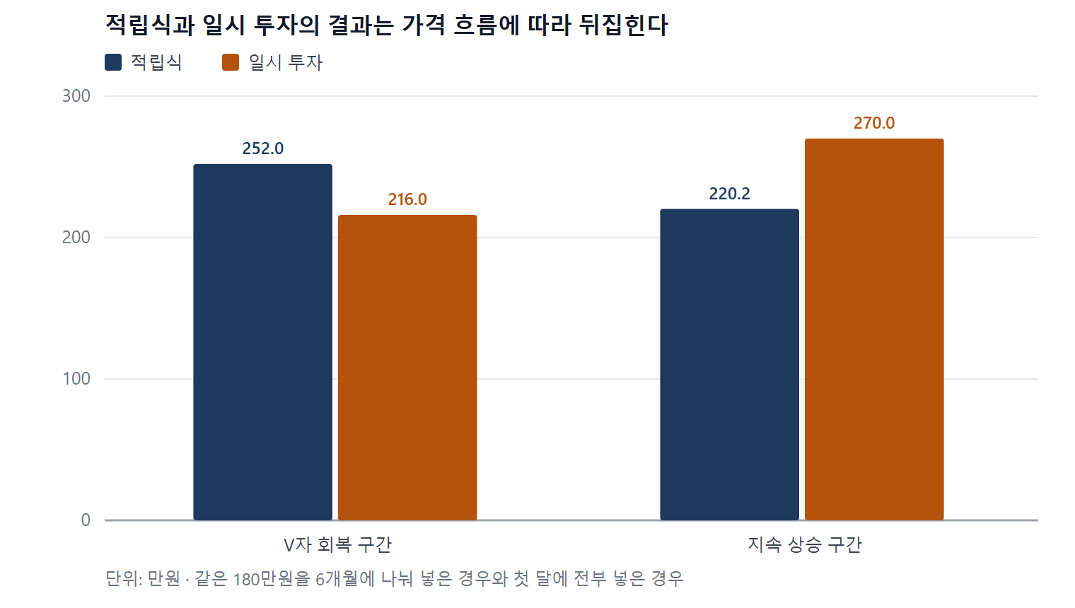 적립식과 일시 투자의 결과를 두 가격 구간에서 비교한 막대그래프. V자 회복 구간에서는 적립식이, 지속 상승 구간에서는 일시 투자가 앞선다.