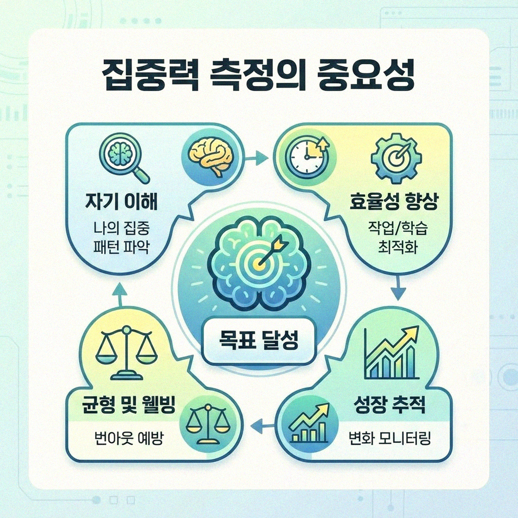 업무 집중도 숫자로 딱! 제대로 측정하는 법