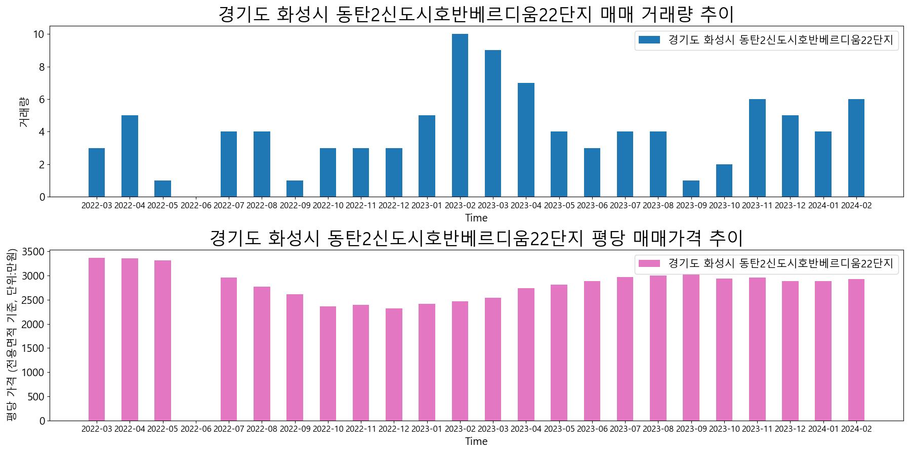 경기도-화성시-동탄2신도시호반베르디움22단지-매매-거래량-및-거래가격-변동-추이