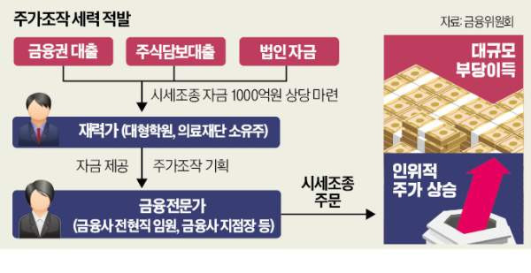 DI 동일 주가 조작