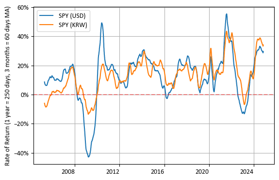 SPY 환노출과 환헤지의 1년 수익률