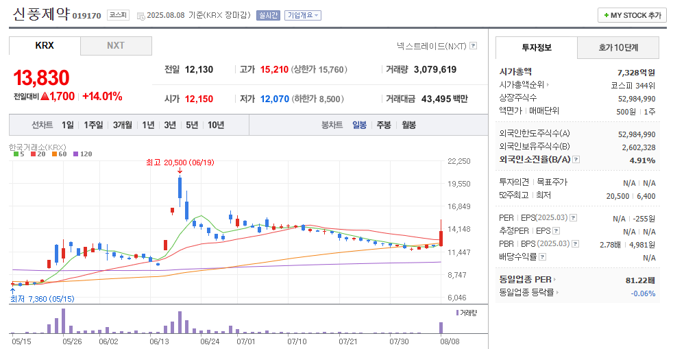 신풍제약 일봉차트