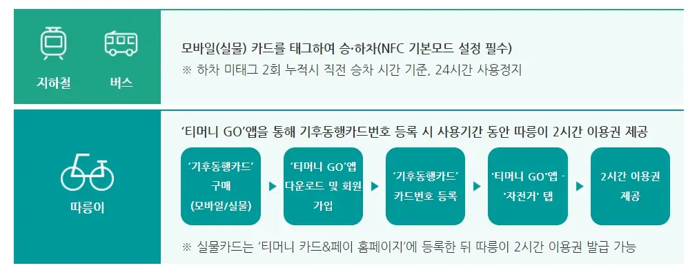 기후동행카드 신청방법 환급혜택 Tip3