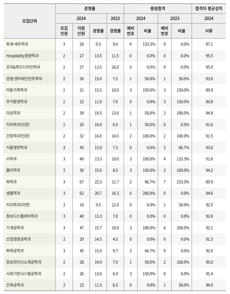 경희대 수시 추합 예비번호