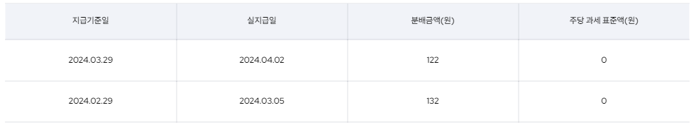 KODEX 테슬라인컴프리미엄채권혼합 ETF - 분배금 지급현황