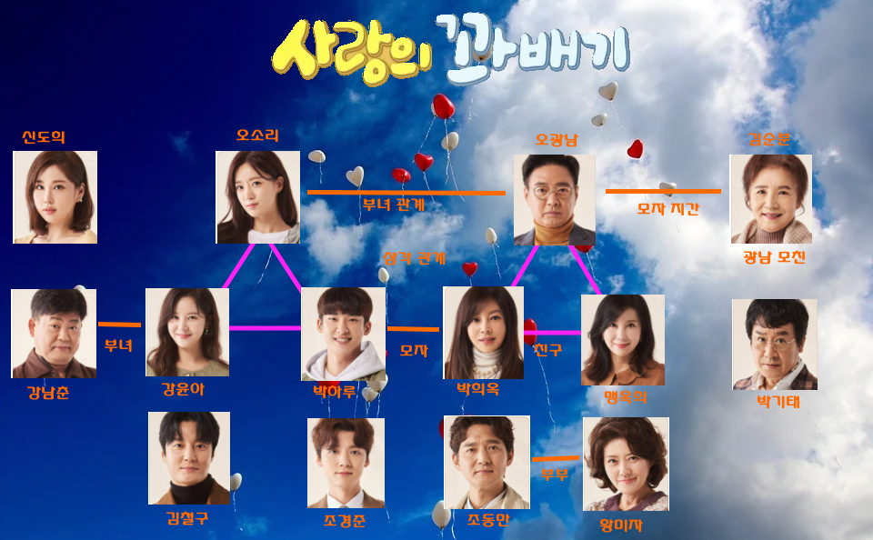 사랑의 꽈배기 인물관계도