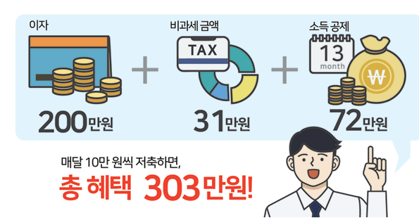 청년 우대형 청약 통장 납입금액