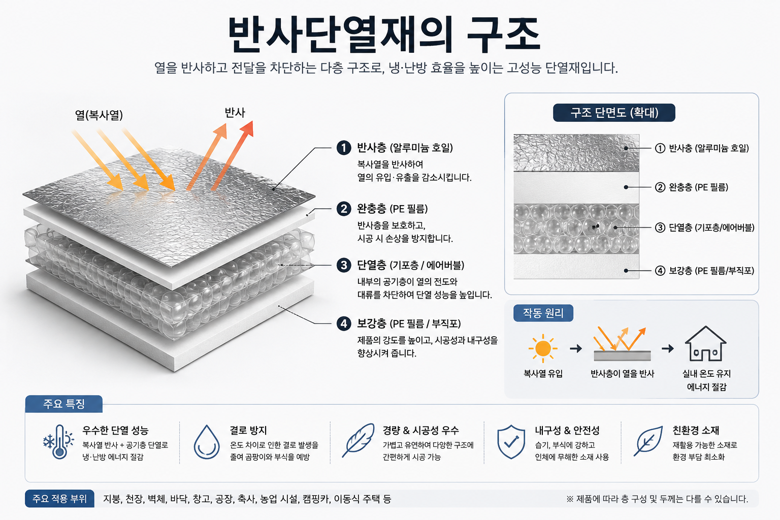 반사단열재의 구조