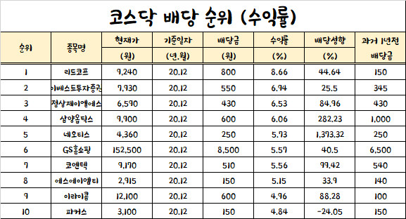 배당주-코스닥-순위-TOP10