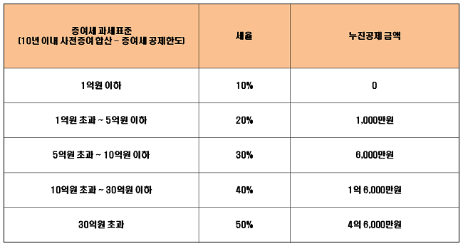 2024년 증여세율과 누진공제금액 이미지
