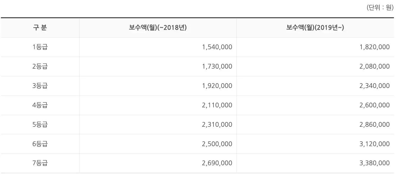 실업급여-보수표