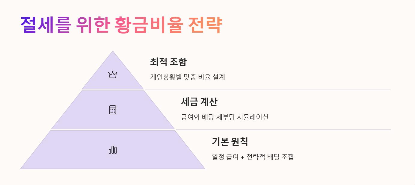 절세를 위한 황금비율 전략