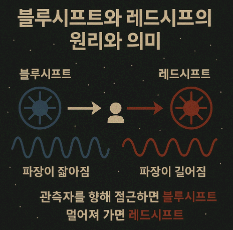 블루시프트와 레드시프트의 원리와 의미